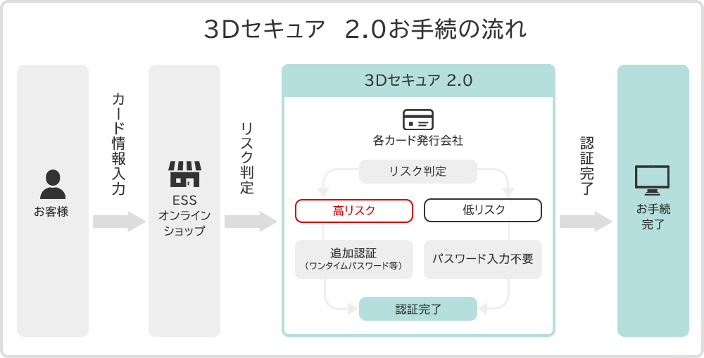 3Dセキュア2.0　お手続きの流れ