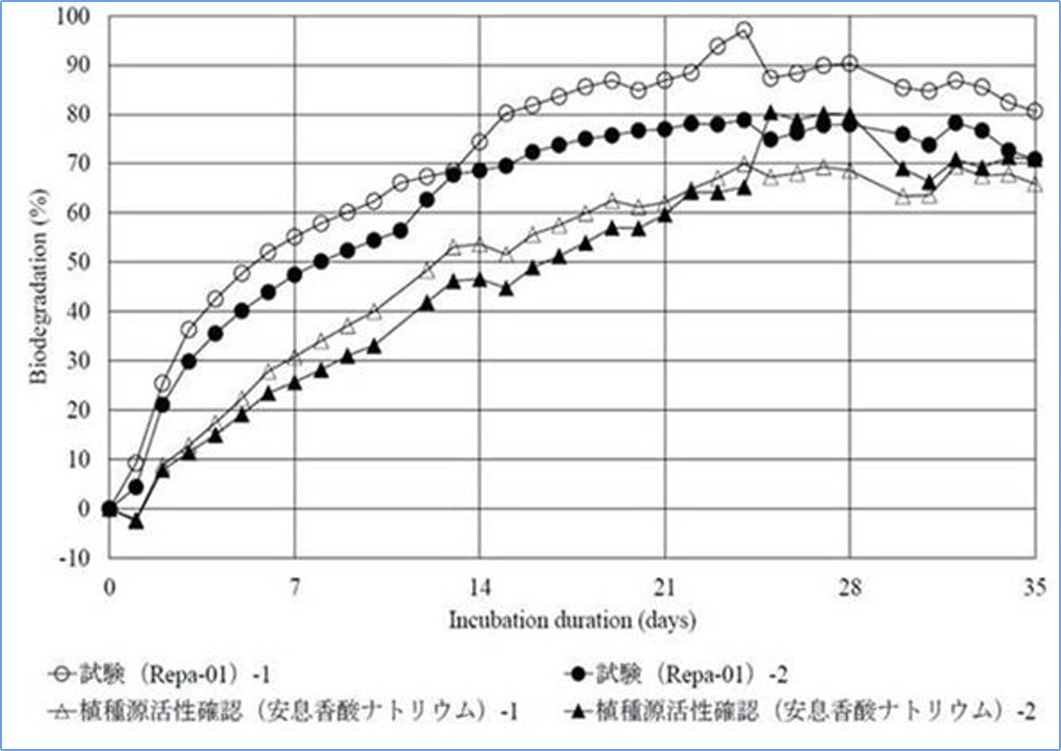 海洋生分解性テスト結果