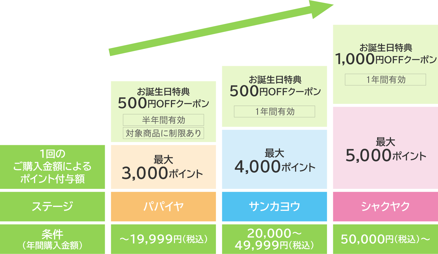 きれいのたね会員制度　ステージ別特典