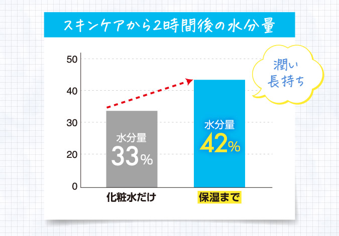 スキンケアから2時間後の水分量