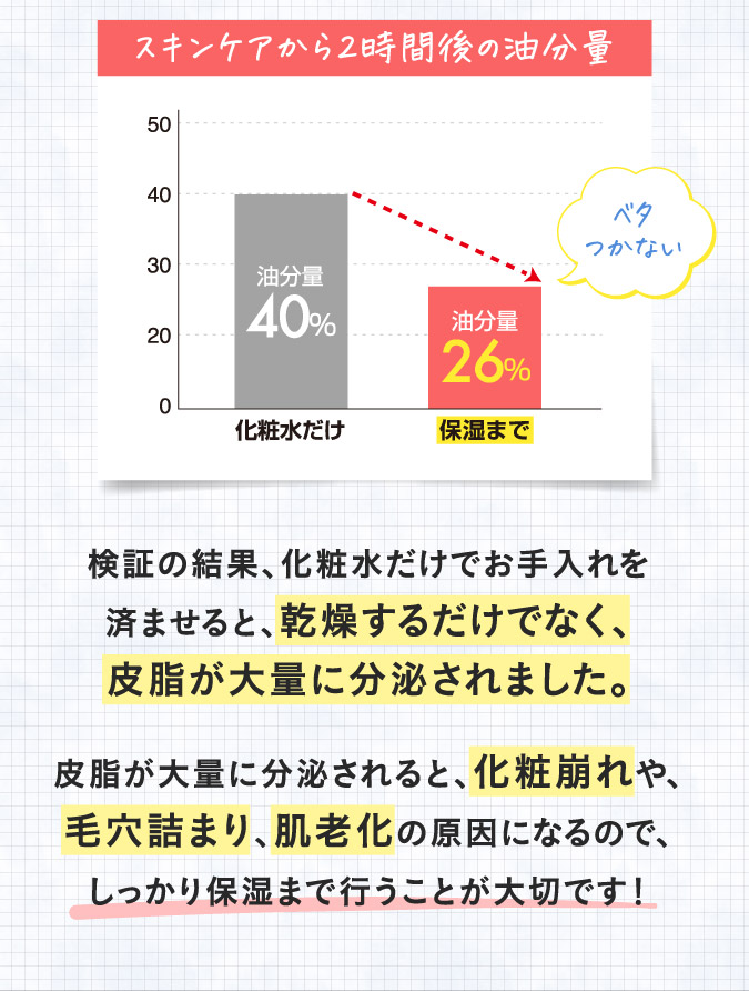 スキンケアから2時間後の油分量