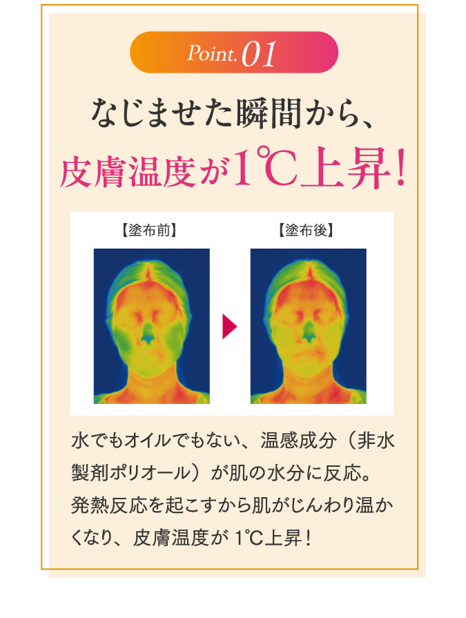 Point01 なじませた瞬間から、皮膚温度が1℃上昇！