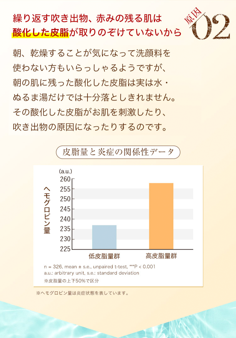 【原因2】繰り返す吹き出物、赤みの残る肌は酸化した皮脂が取りのぞけていないから
