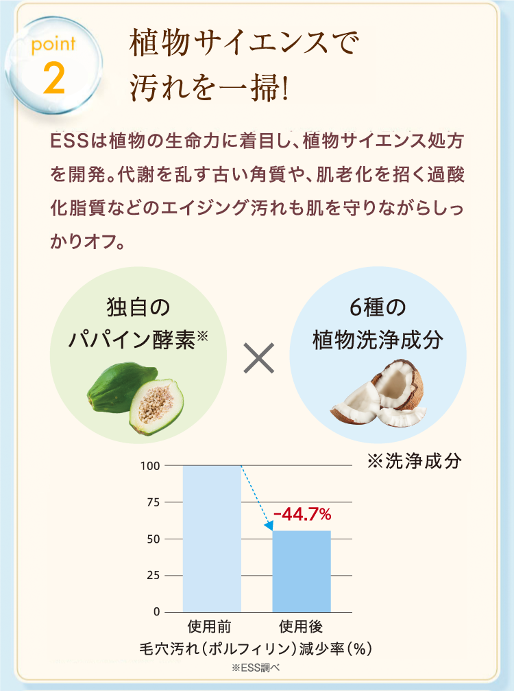 ２. 植物サイエンスで汚れを一掃！