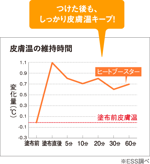 つけた後も、しっかり皮膚温キープ！