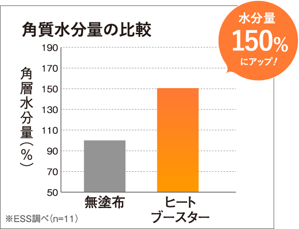 角質水分量の比較 水分量150%もアップ！