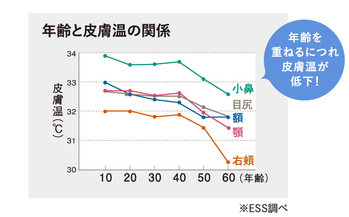 年齢と皮膚温の関係 年齢を重ねるにつれ皮膚温が低下！※ESS調べ