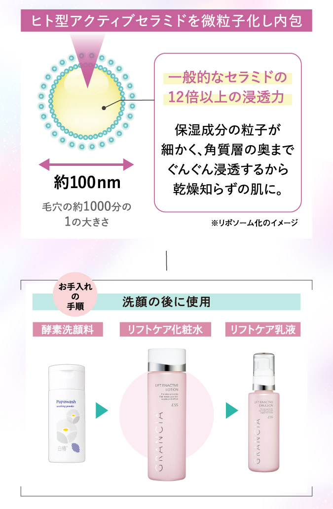 ヒト型アクティブセラミドを微粒子化し内包