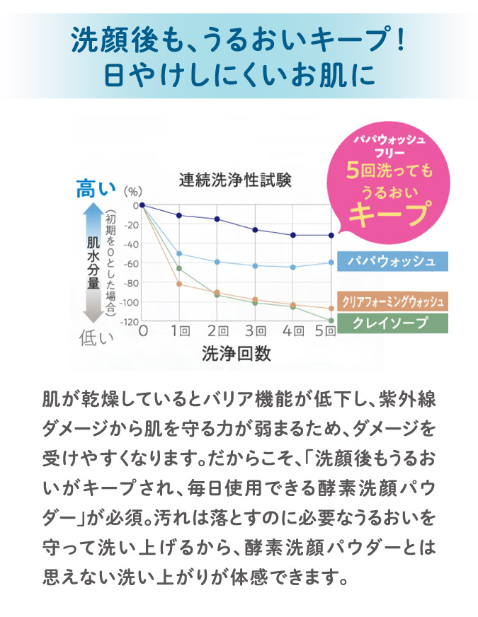 洗顔後も、うるおいキープ！日やけしにくいお肌に