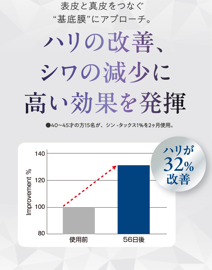 表皮と真皮をつなぐ“基底膜”にアプローチ。ハリの改善、シワの減少に高い効果を発揮