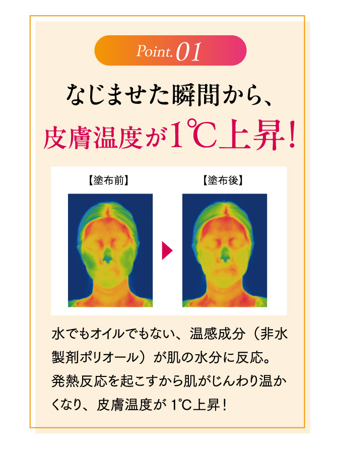 Point01.なじませた瞬間から、皮膚温度が1℃上昇！