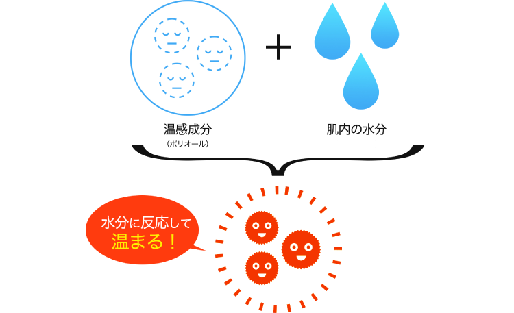 水分に反応して温まる！