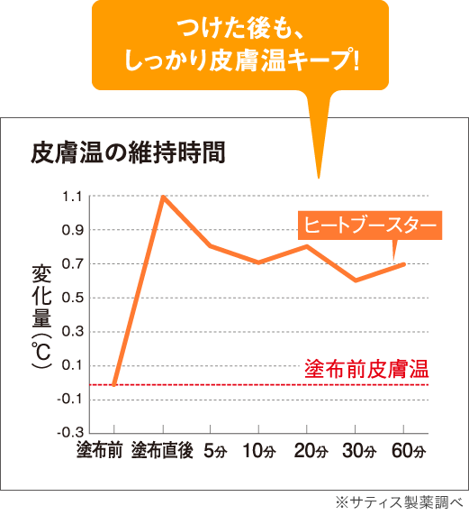つけた後も、しっかり皮膚温キープ！