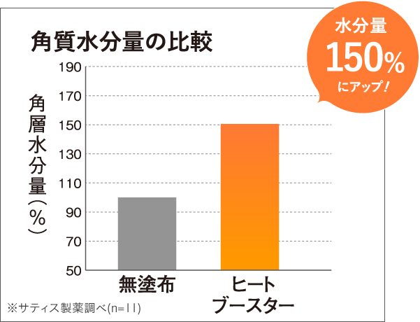 角質水分量の比較 水分量150%もアップ！