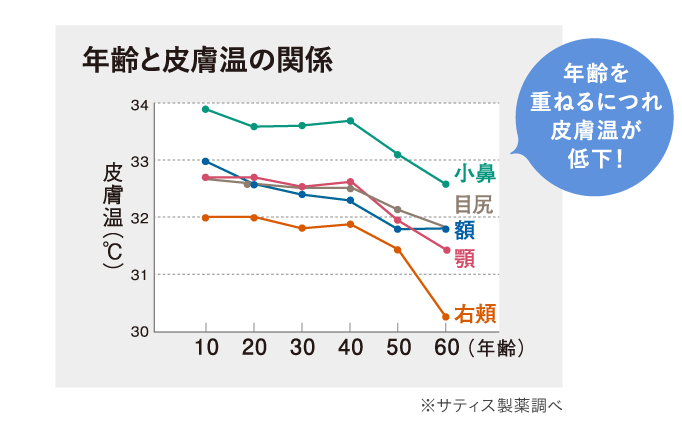 年齢と皮膚温の関係 年齢を重ねるにつれ皮膚温が低下！※ESS調べ