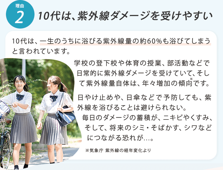 理由2 10代は、紫外線ダメージを受けやすい 10代は、一生のうちに浴びる紫外線量の約60%も浴びてしまうと言われています。学校の登下校や体育の授業、部活動などで日常的に紫外線ダメージを受けていて、そして紫外線量自体は、年々増加の傾向です。日やけ止めや、日傘などで予防しても、紫外線を浴びることは避けられない。毎日のダメージの蓄積が、ニキビやくすみ、そして、将来のシミ・そばかす、シワなどにつながる恐れが...。