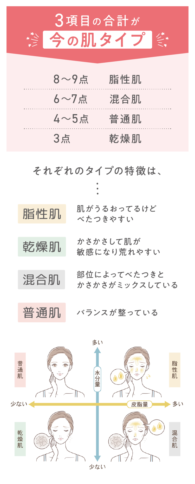 3つの合計が今の肌タイプ